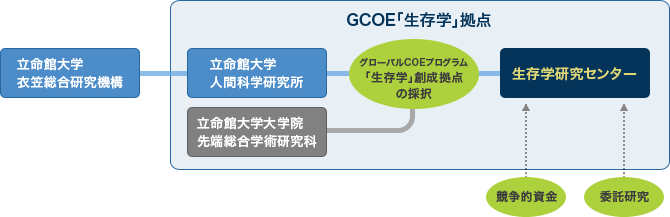 グローバルCOEプログラム「生存学」創成拠点について図式化した画像。2007年度文部科学省グローバルCOEプログラム「生存学」創成拠点の採択を受け設立。「生存学」創成拠点では、大学院先端総合学術研究科と人間科学研究所が基幹となり、教員・院生・研究員が組織を超えて連携し、研究・教育活動を展開しています。