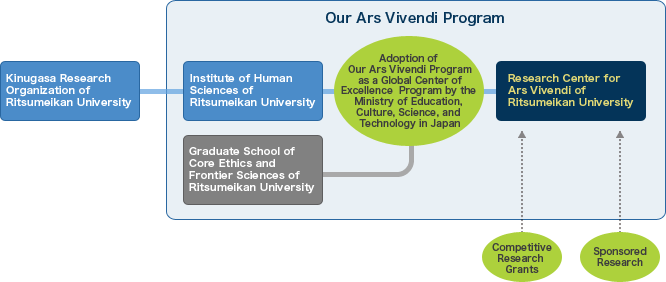 This is the graphic image of Ars Vivendi Program. Ars Vivendi. Program was adopted as a Global Center of Excellence Program by the Ministry of Education, Culture, Science, and Technology in Japan in 2007. In Ars Vivendi Program, the Graduate School of Core Ethics and Frontier Sciences and the Institute of Human Sciences collaborate to promote Ars Vivendi's educational and research activities.
